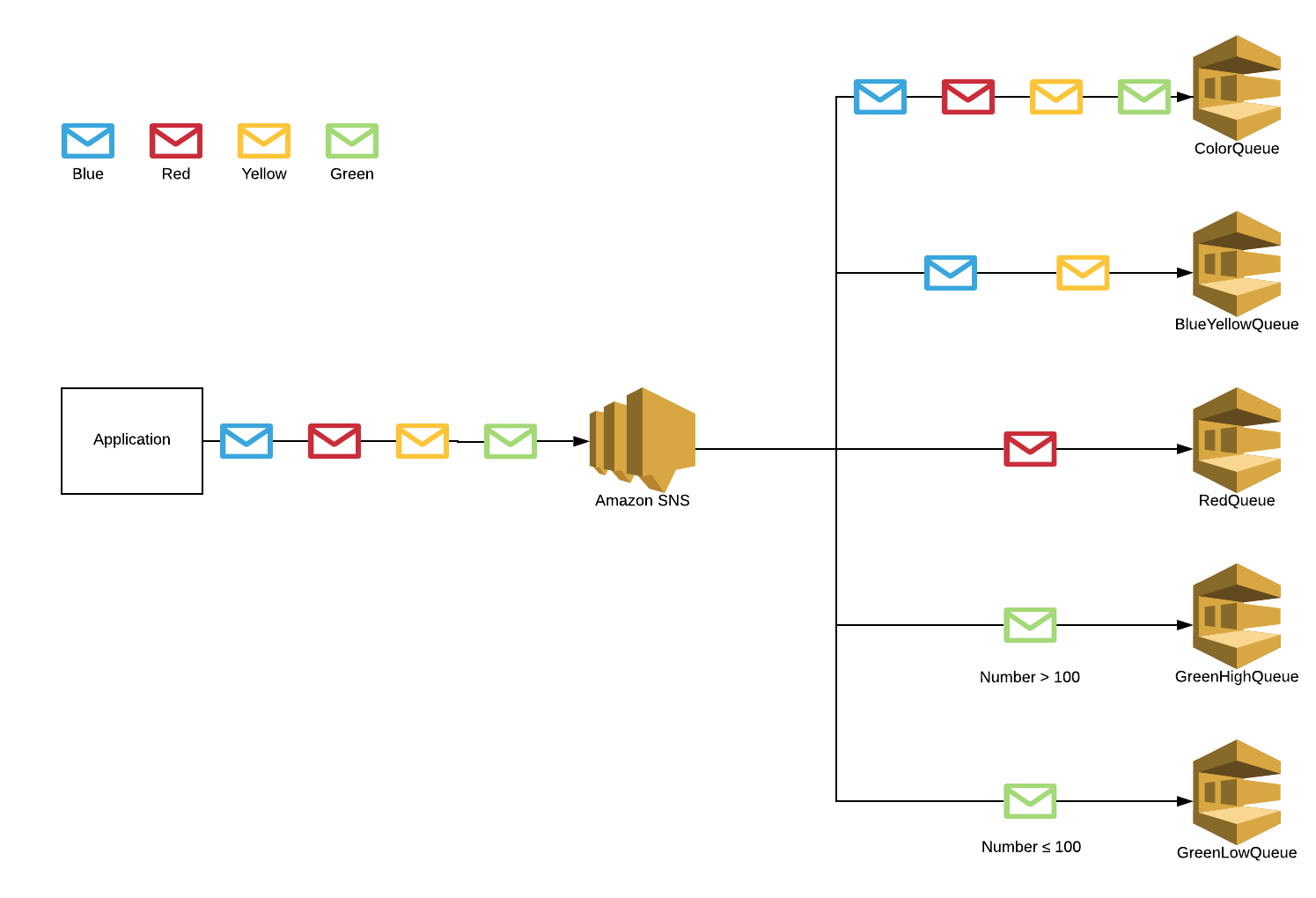 How to FanOut to Different SQS Queues Using SNS Message Filtering by