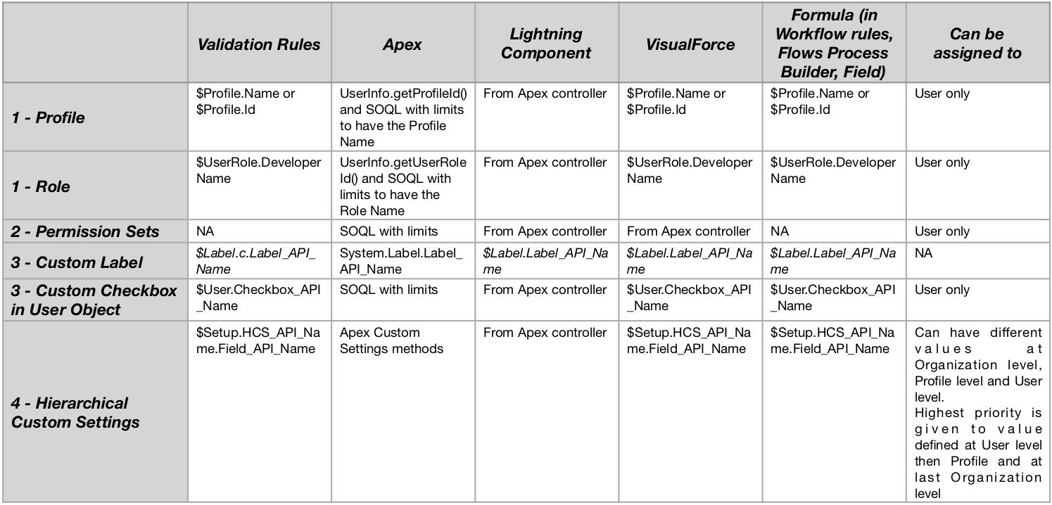 Why we should use Custom Permissions Texeï