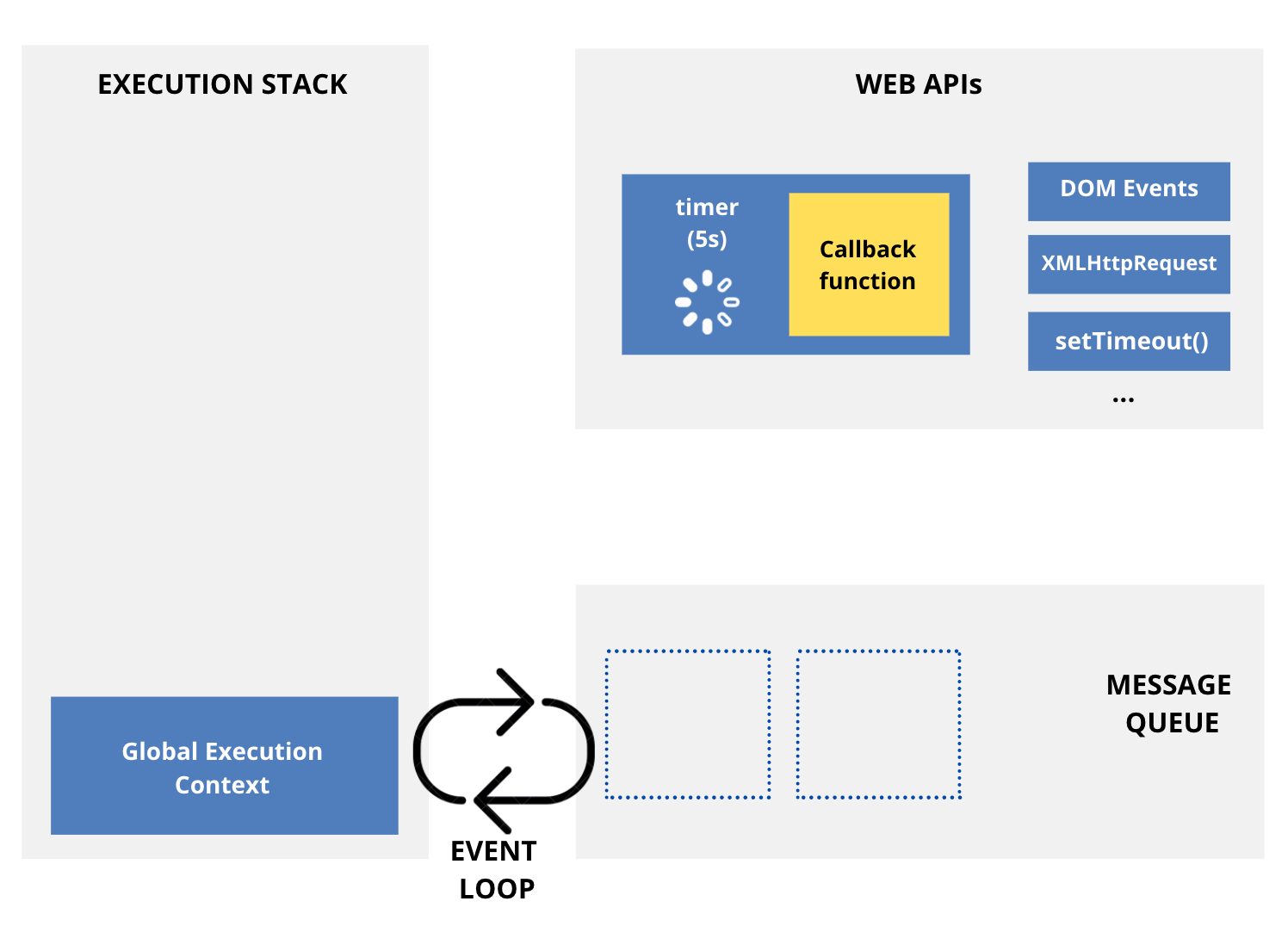Demystify the enigma of Event Loop in Javascript | by Ayush Kumar | Medium