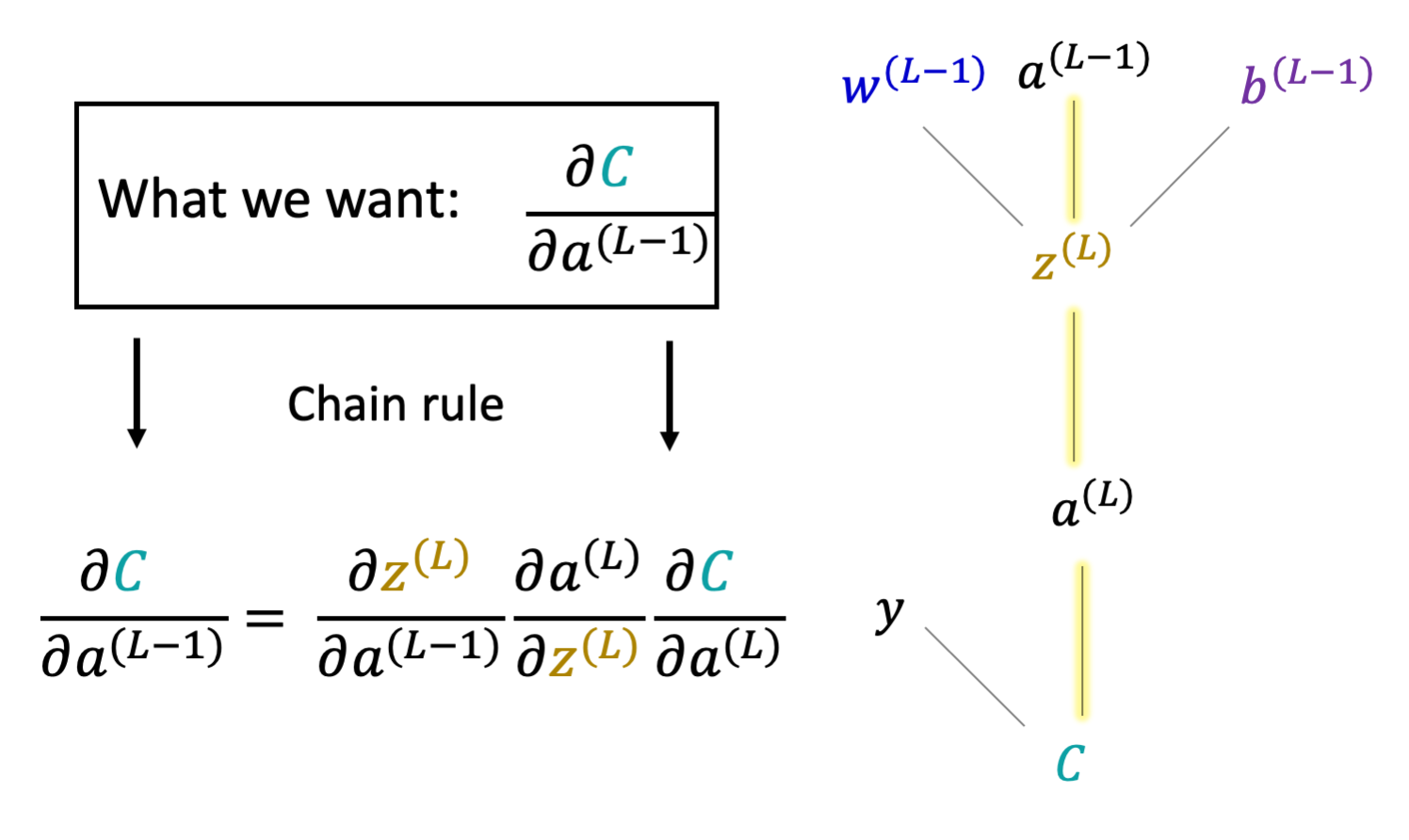 The Maths behind Back Propagation Towards Data Science