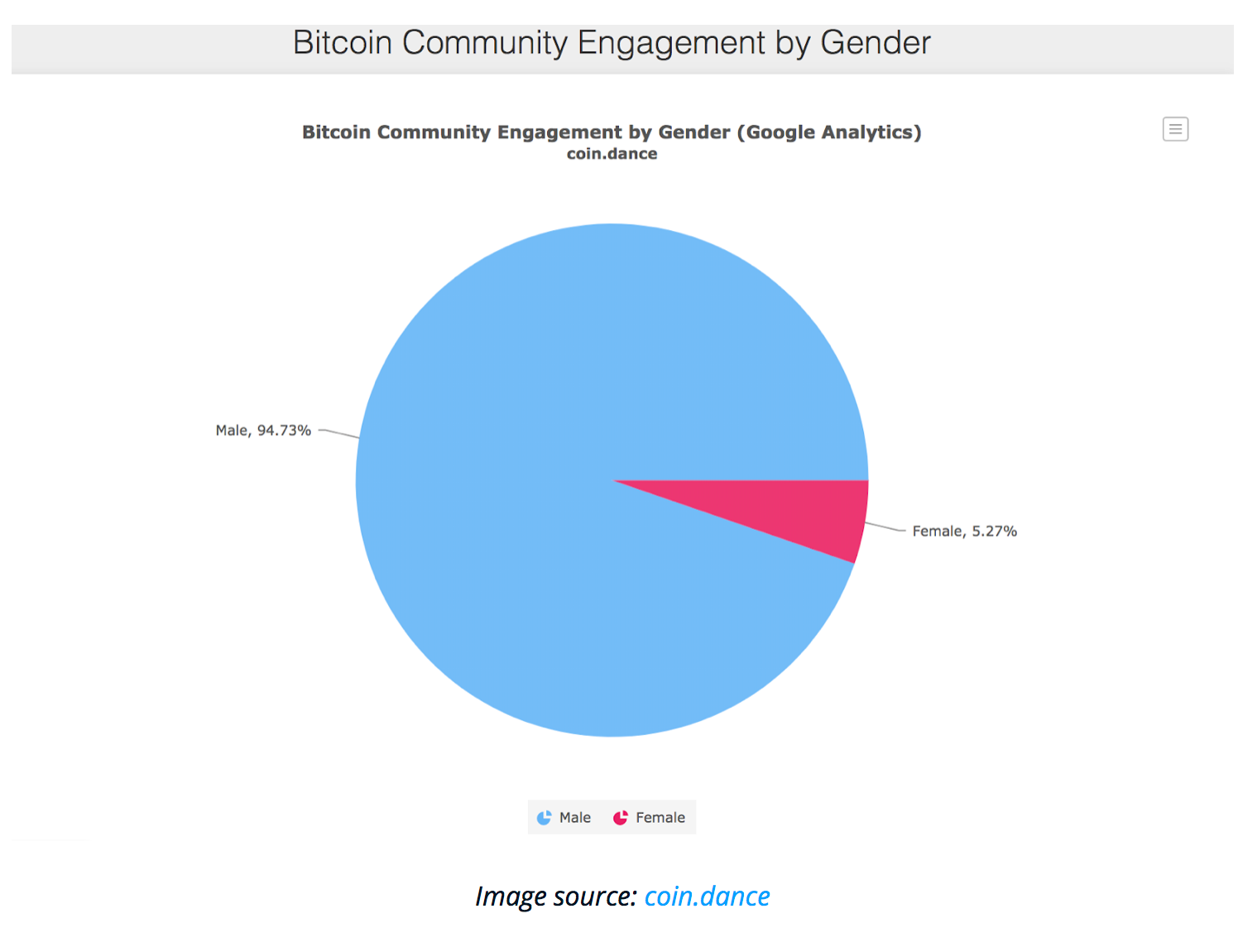 Blockchain Cryptocurrency Where Are All The Women - 