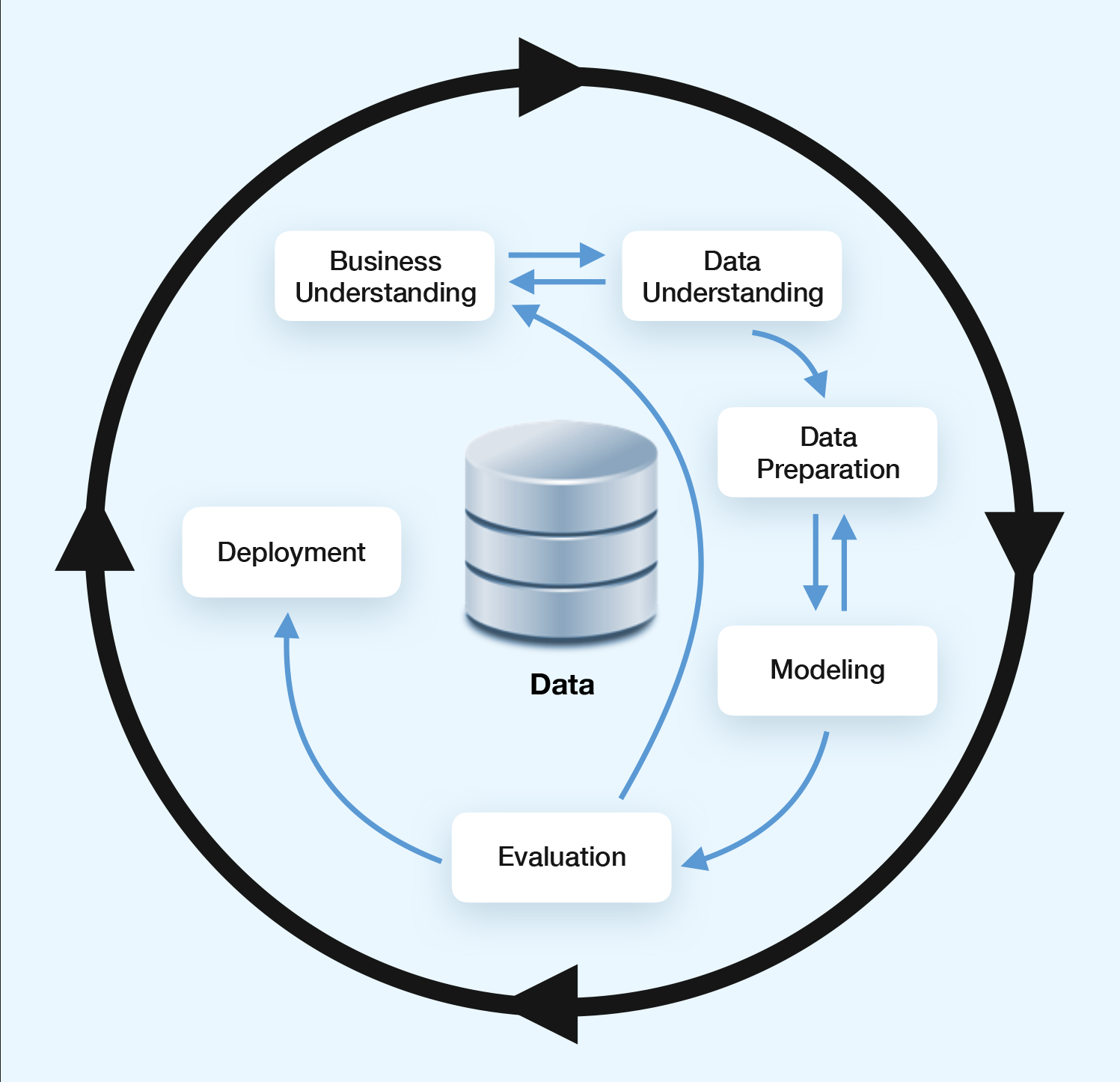 Data Science project management methodologies by Quantum Data