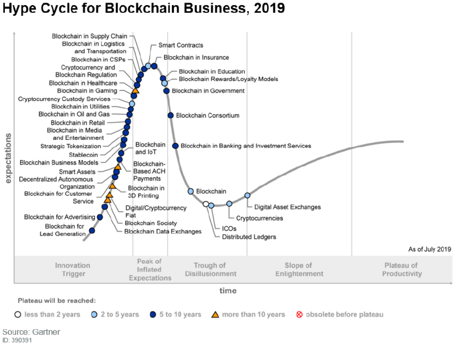 The Uinc Experts Review Gartner S Blockchain Hype Cycle Pt 1