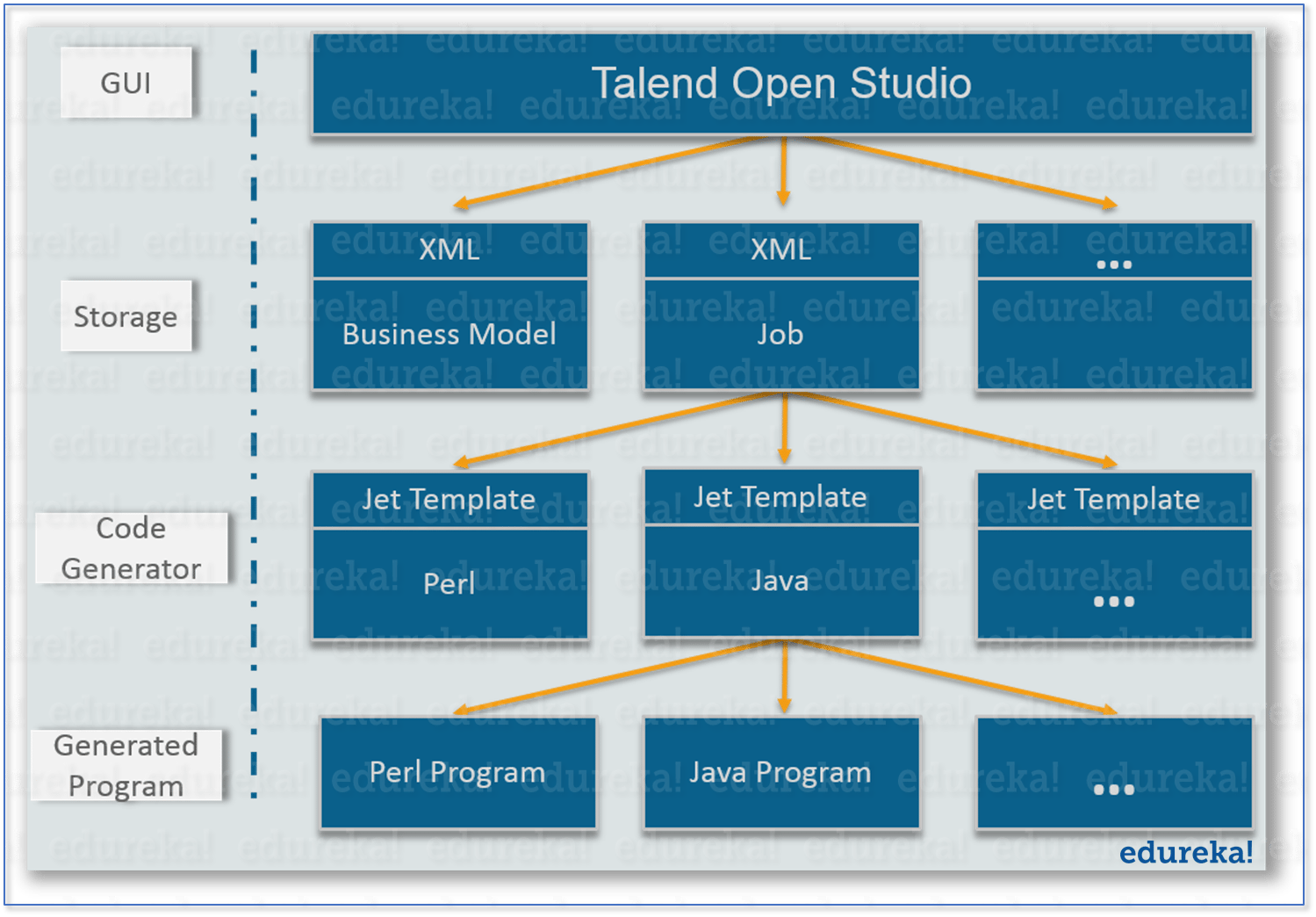 Talend Architecture The Functional Architecture Of Talend Open Studio By Swatee Chand Edureka Medium