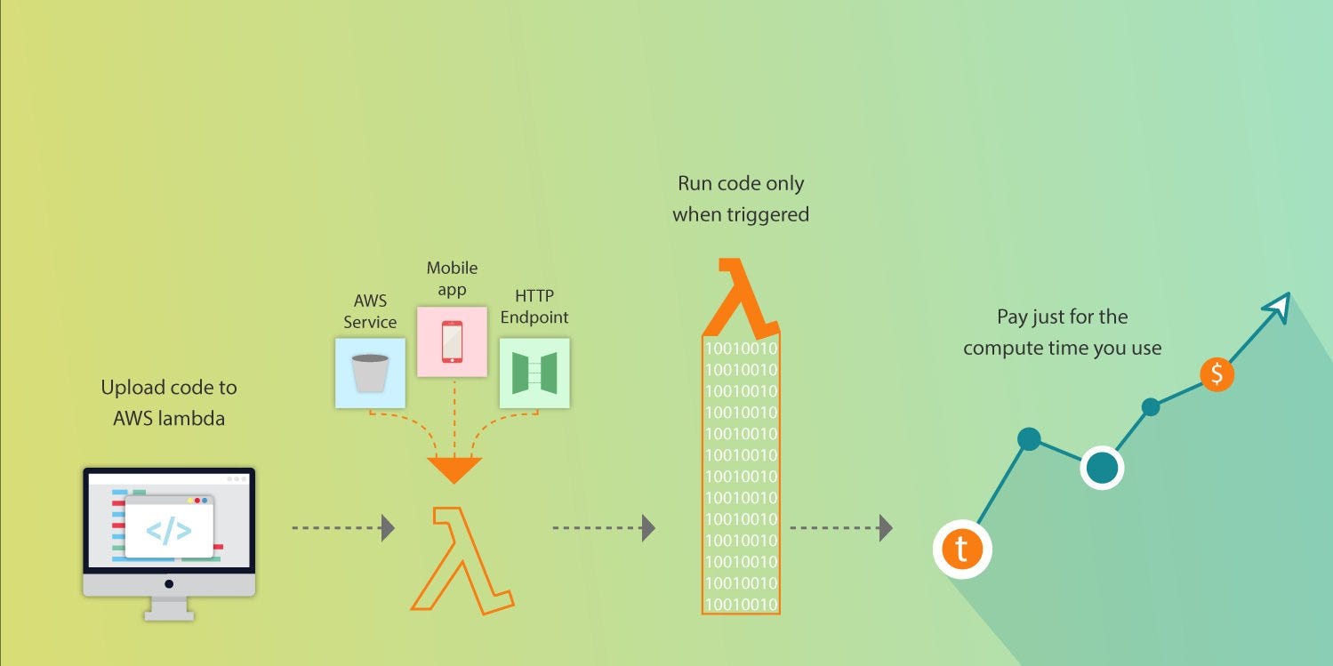 Steps for Creating Serverless Microservice Architecture with AWS Lambda ...