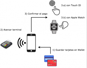 Como funciona Apple Pay. La plataforma de pago electrónico de Apple | by  CorporaLabs | CorporaLabs | Medium