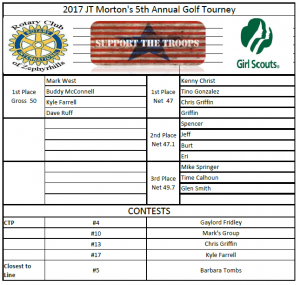 Jt Mortons 5th Annual Golf Tourney Results | by Silverado Golf Club | Medium
