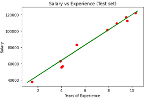 Simple Linear Regression In Python/NumPY | by Sagnik Kundu | Medium