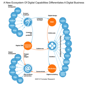 22a0b-digitalbusinessecosystem