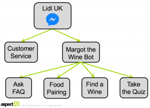 How We Built the Wine Bot Margot for Lidl | by Tobias Goebel | Chatbots  Magazine