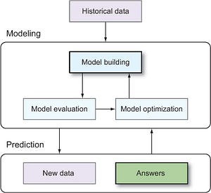 Introduction To Machine Learning Pipeline | by Tanav Bajaj | MLearning ...