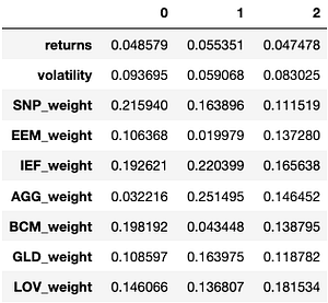 Modern Portfolio Theory with Python | by Julian Chang | Medium
