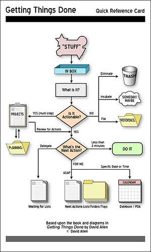Using GTD Productivity Method to Understand Data Science ...