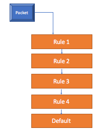 Linux Netfilter Architecture. I would like to briefly explain the… | by ...