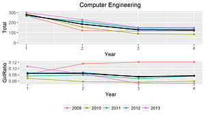 Girls are not more likely to drop out of CS and Engineering | by UW ...