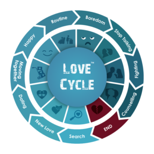 essay of love cycle