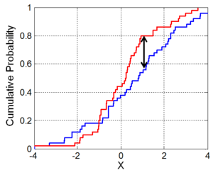 Why you may be getting low test accuracy: try Kolmogorov-Smirnov