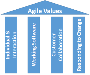 Agile Values. There are many things that are said to… | by Philip Rogers |  A Path Less Taken | Medium