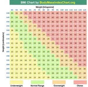 Age And Weight Chart For Female