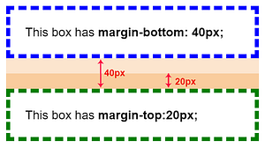 Understanding the CSS Box-Model. CSS Basics | by Elad Shechter ...
