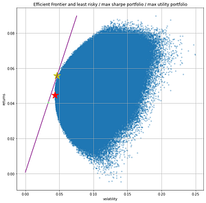 Modern Portfolio Theory with Python | by Julian Chang | Medium