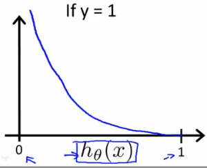 Logistic Regression: A Machine Learning Algorithm