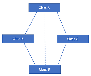 All about inheritance and diamond problem in Python | by Imran Khan ...