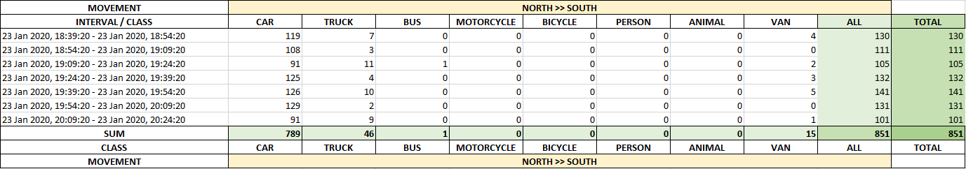 Traffic movement counts report example