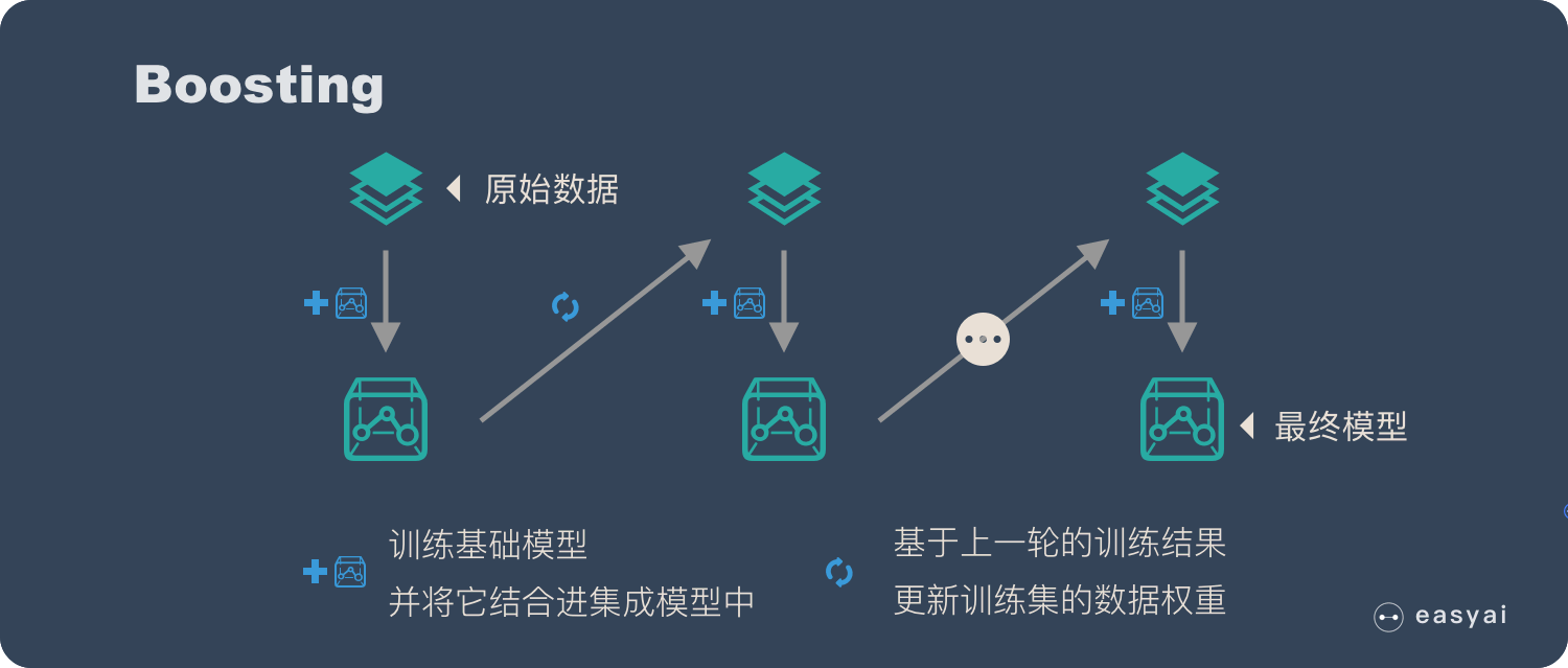 Boosting训练过程