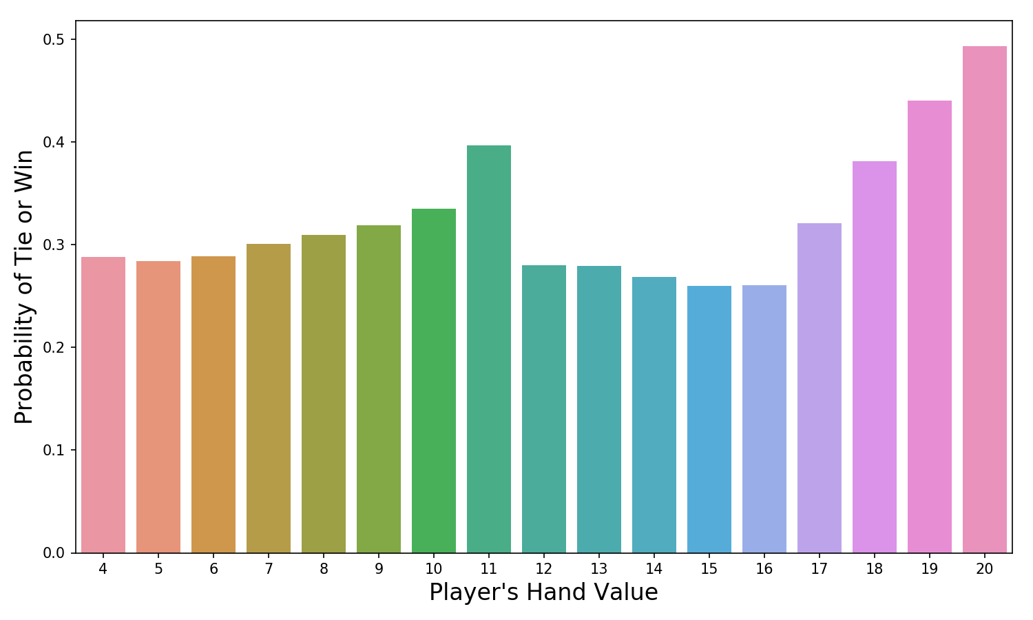 Teaching A Neural Net To Play Blackjack By Tony Yiu Towards Data Science