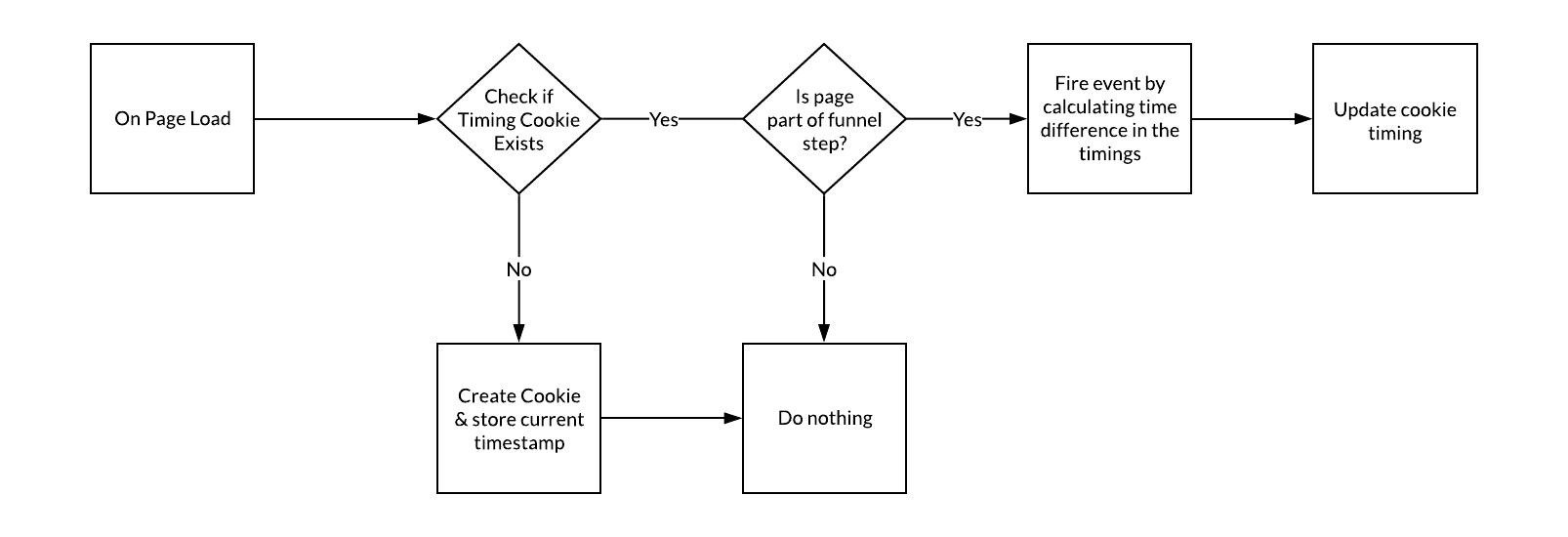 Easy conversion funnel time tracking in Google Analytics 2
