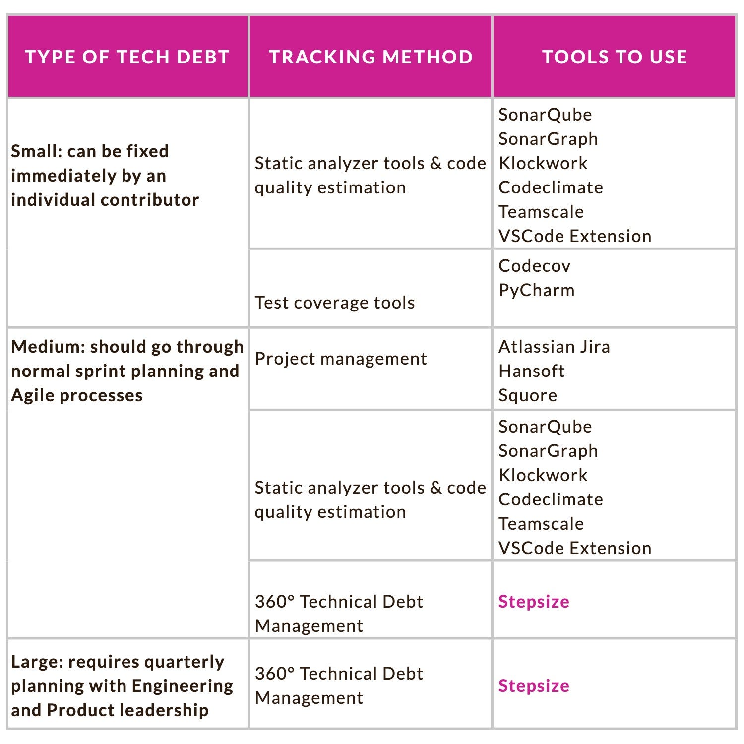 Tools To Track And Manage Technical Debt By Alex Omeyer The Startup Medium