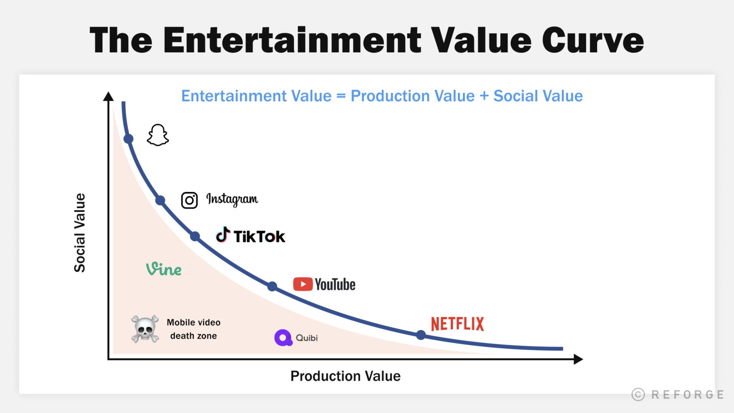 Entertainment Value Curve: Production Value + Social Value