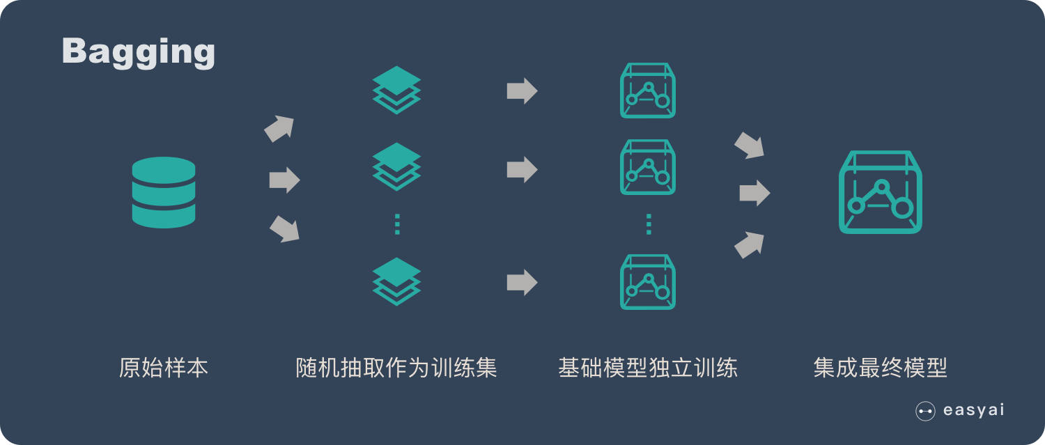 Bagging训练过程
