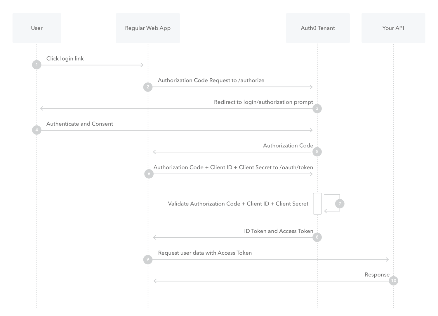 Spotify App Authorization Code Flow