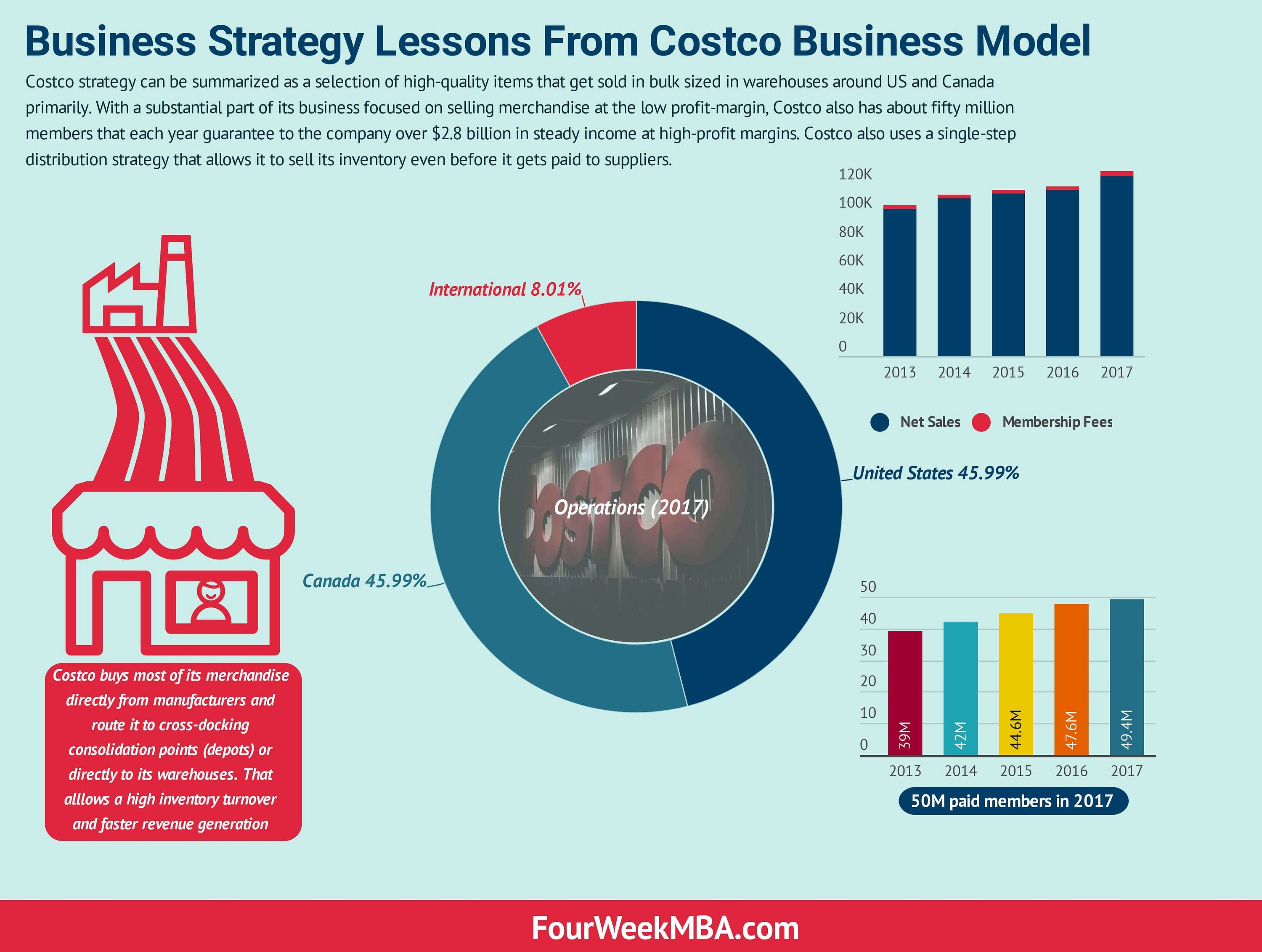 Business Strategy Lessons From Costco by Gennaro Cuofano The