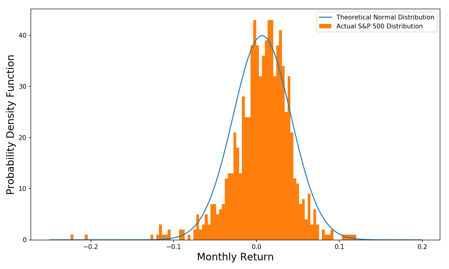 Stock Market Outcomes Are Currently Bernoulli Distributed By Tony Yiu Towards Data Science Stock Market Outcomes Are Currently Bernoulli Distributed By Tony Yiu Towards Data Science
