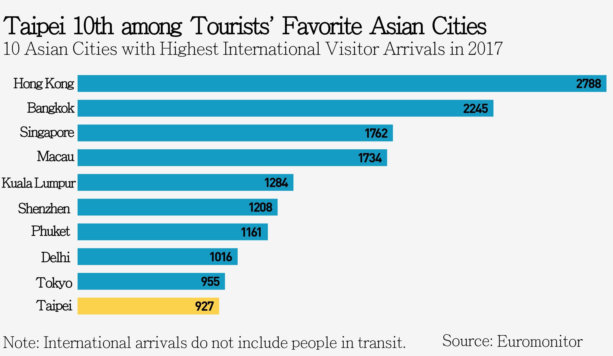 taiwan tourism statistics 2022