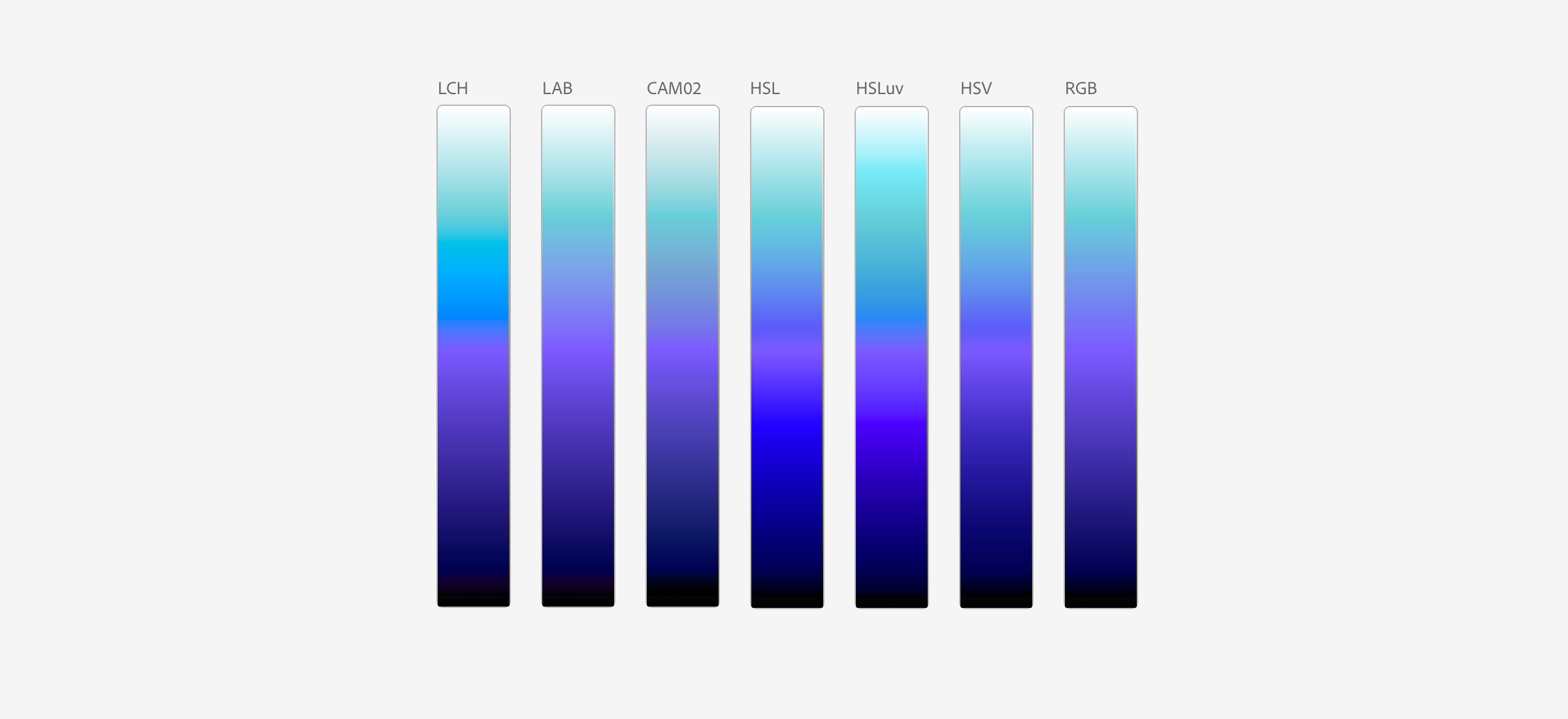 Example illustrating gradients generated by various color space interpolations. Gradients have unique appearances.