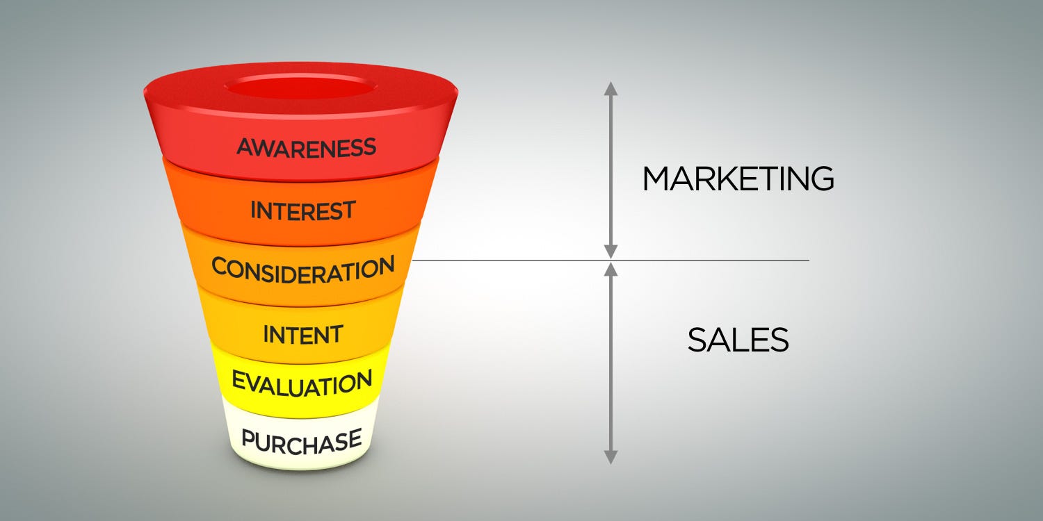 The Evolving Relationship Between Sales And Marketing | by ...