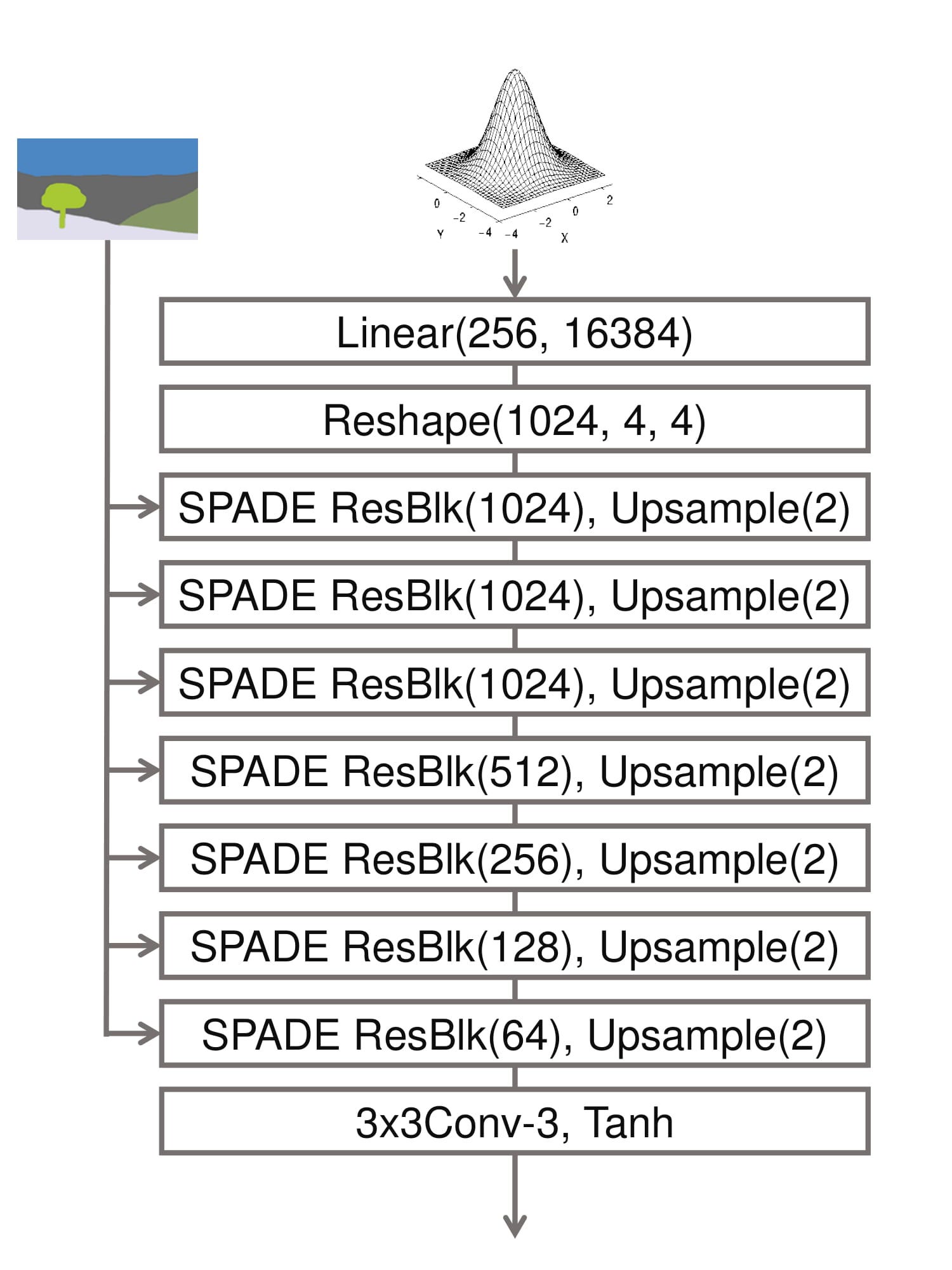 SPADE: State of the art in Image-to-Image Translation by Nvidia