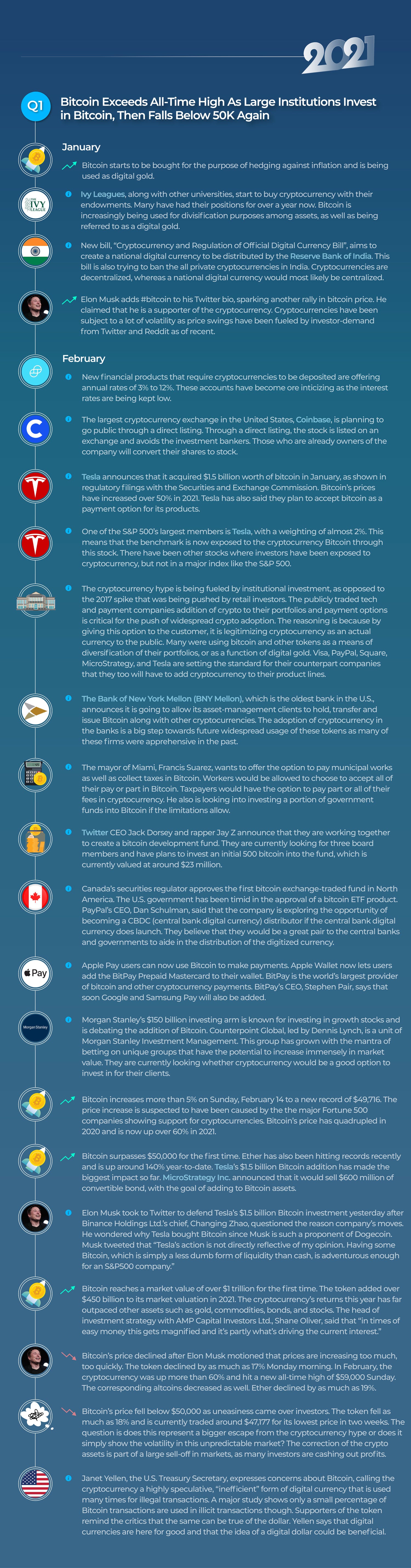 Bitcoin 2020 2021 Review A Review Of 2020 And Q1 Of 2021 By Vegax Holdings Medium