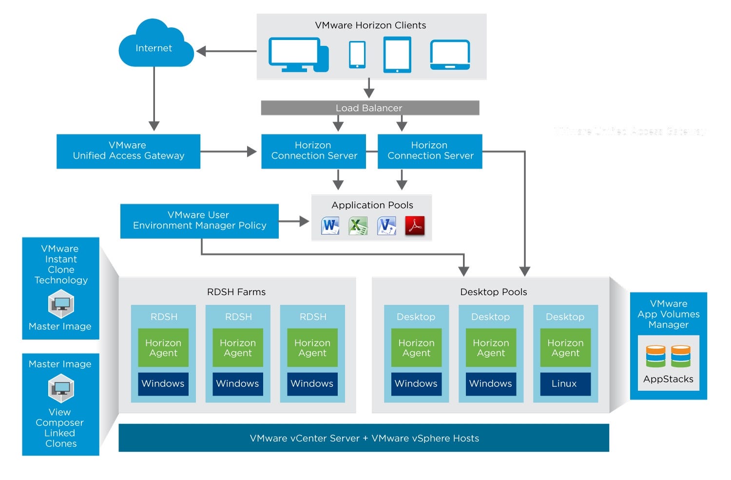 Vmware Horizon 7 Overview In This Post We Will Look At Vmware