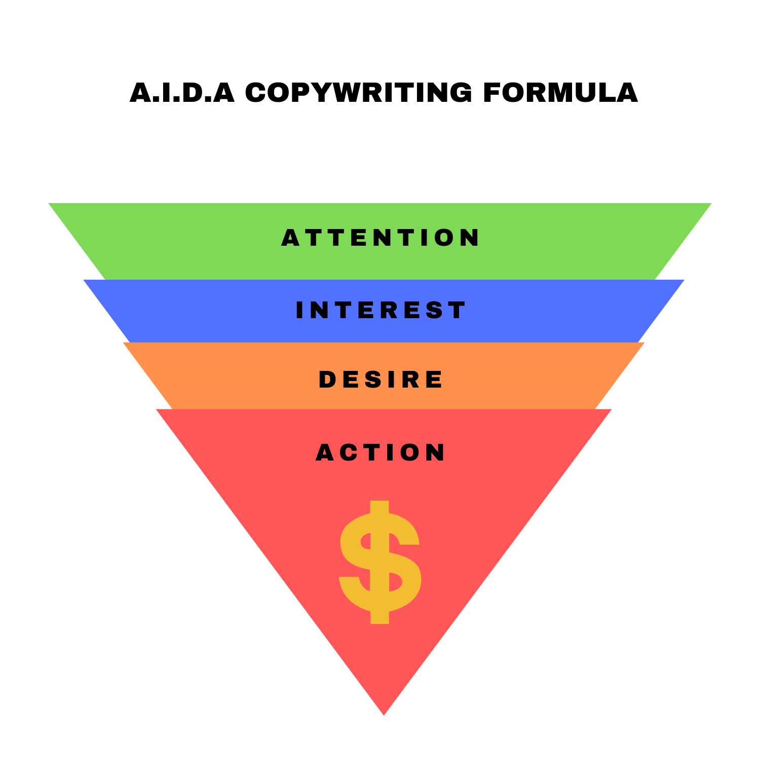 AIDA Formula How to Use it to Drive Hot Results with Your Copy