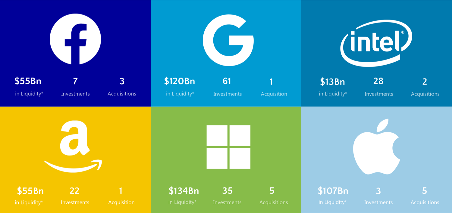 Tech Giants are Funding the Future &amp; What We Can Learn from It | by Karina Schultz | Techpoint Charlie | Medium