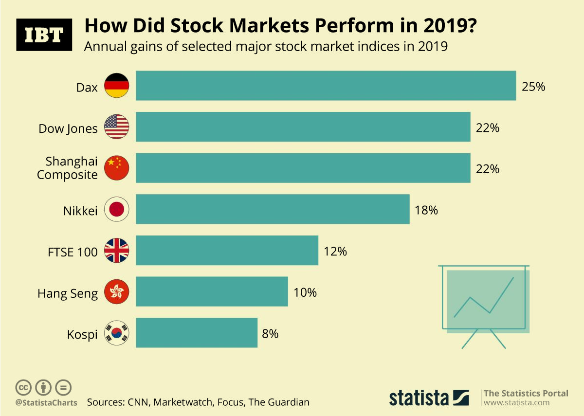 The Biggest Winners & Losers of the U.S Stock Market in 2019 Traders