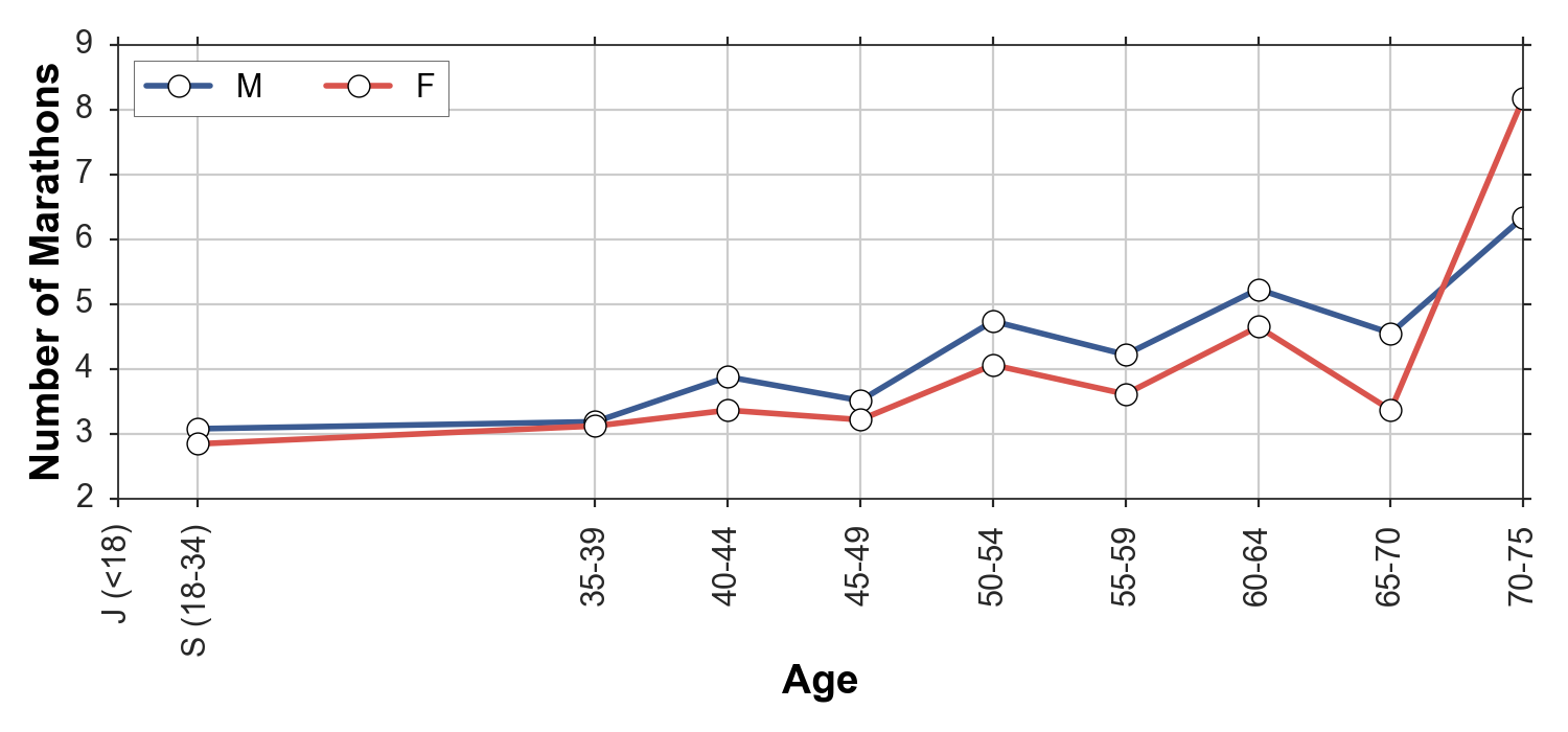 Running Speed Age Chart