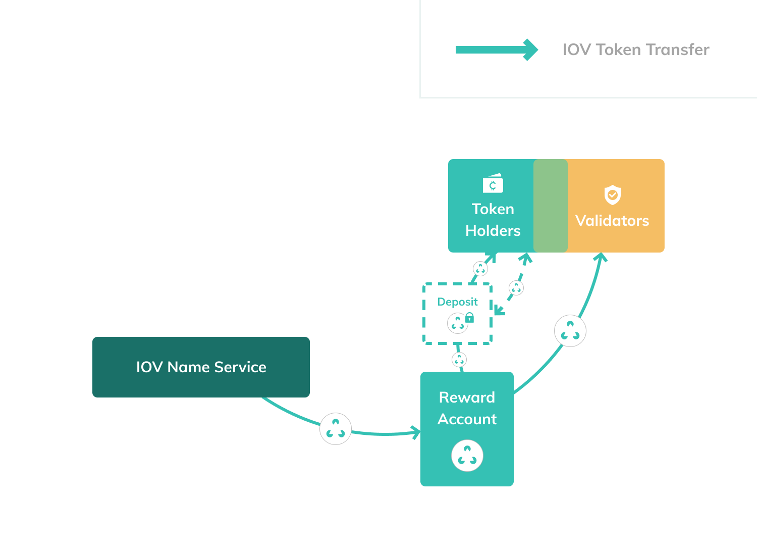 A simple analysis of token value — Part 3: IOV Token’s utility | by ...