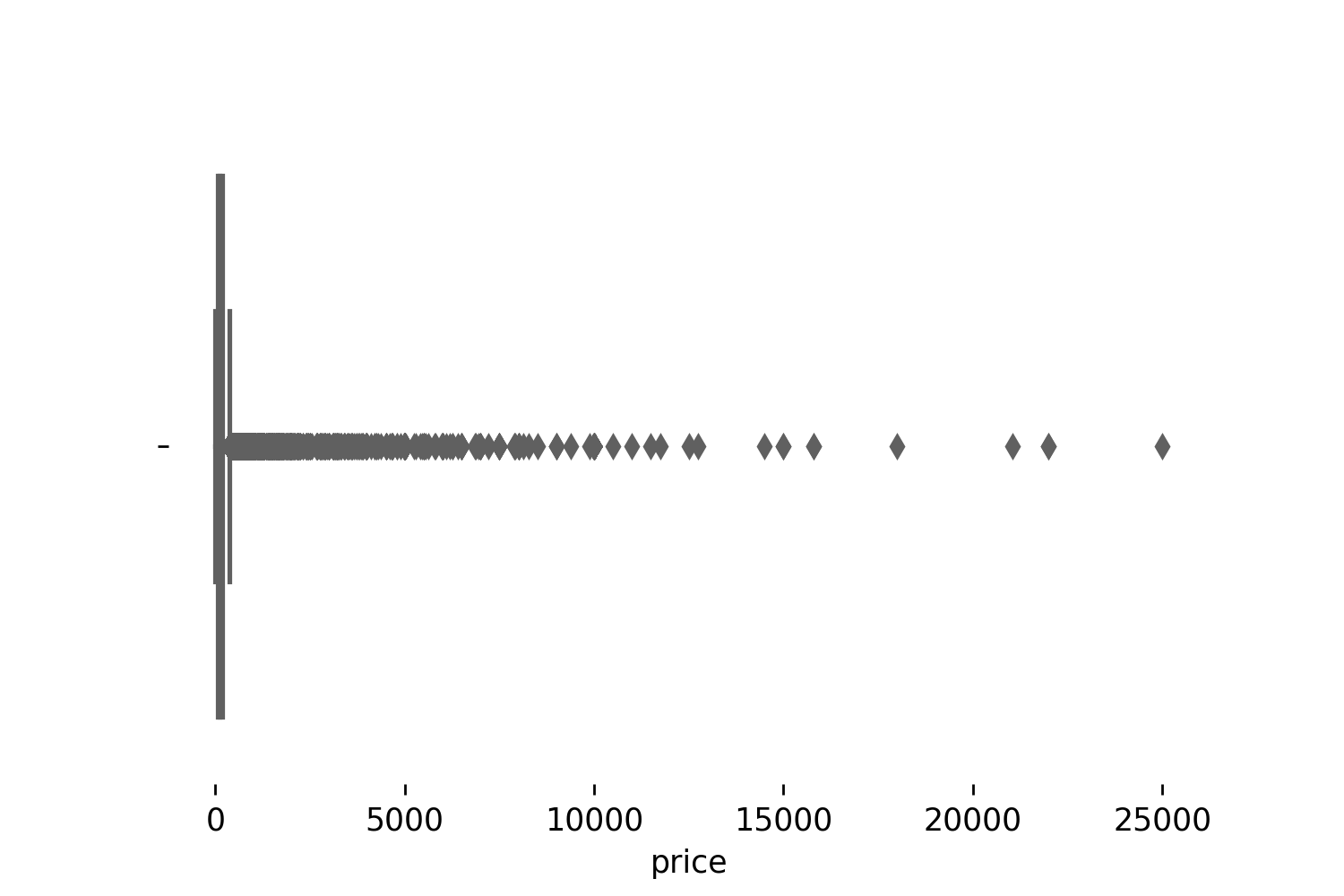 Predicting Airbnb Prices In Los Angeles By Navroz Lamba Analytics Vidhya Medium