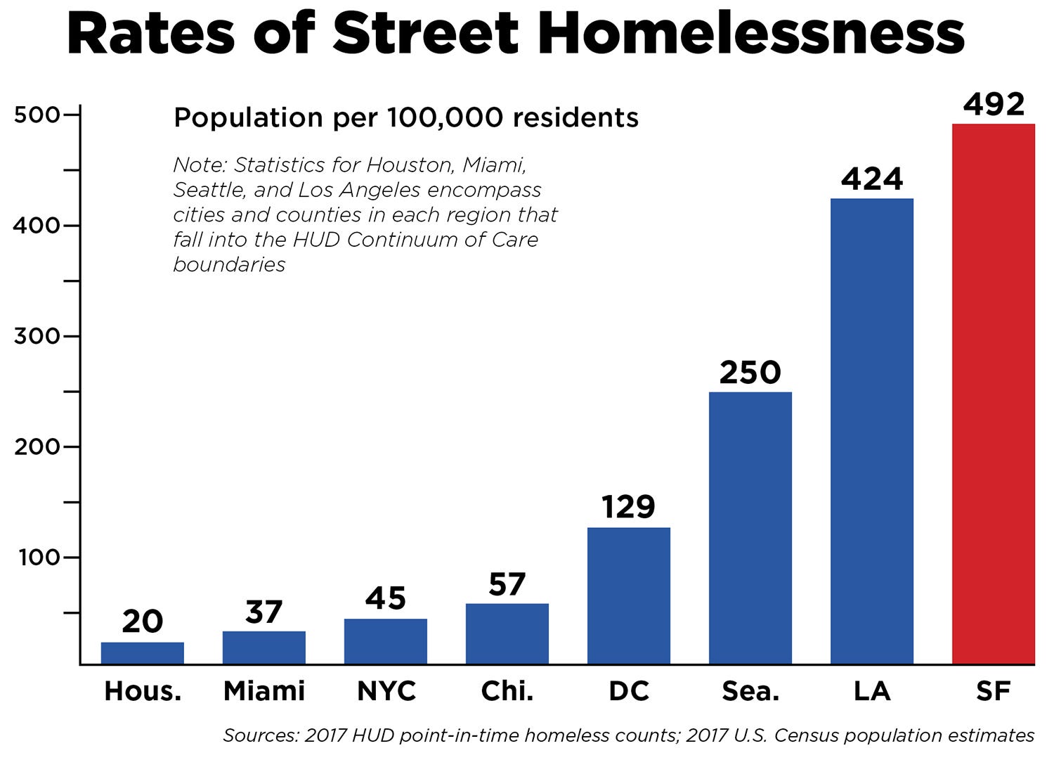 New York Decided To End Street Homelessness, And It ...